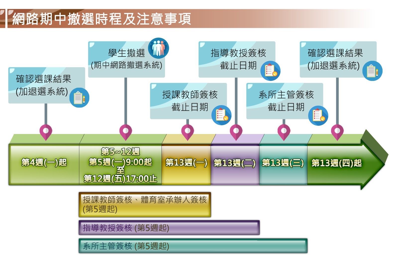 期中撤選流程圖